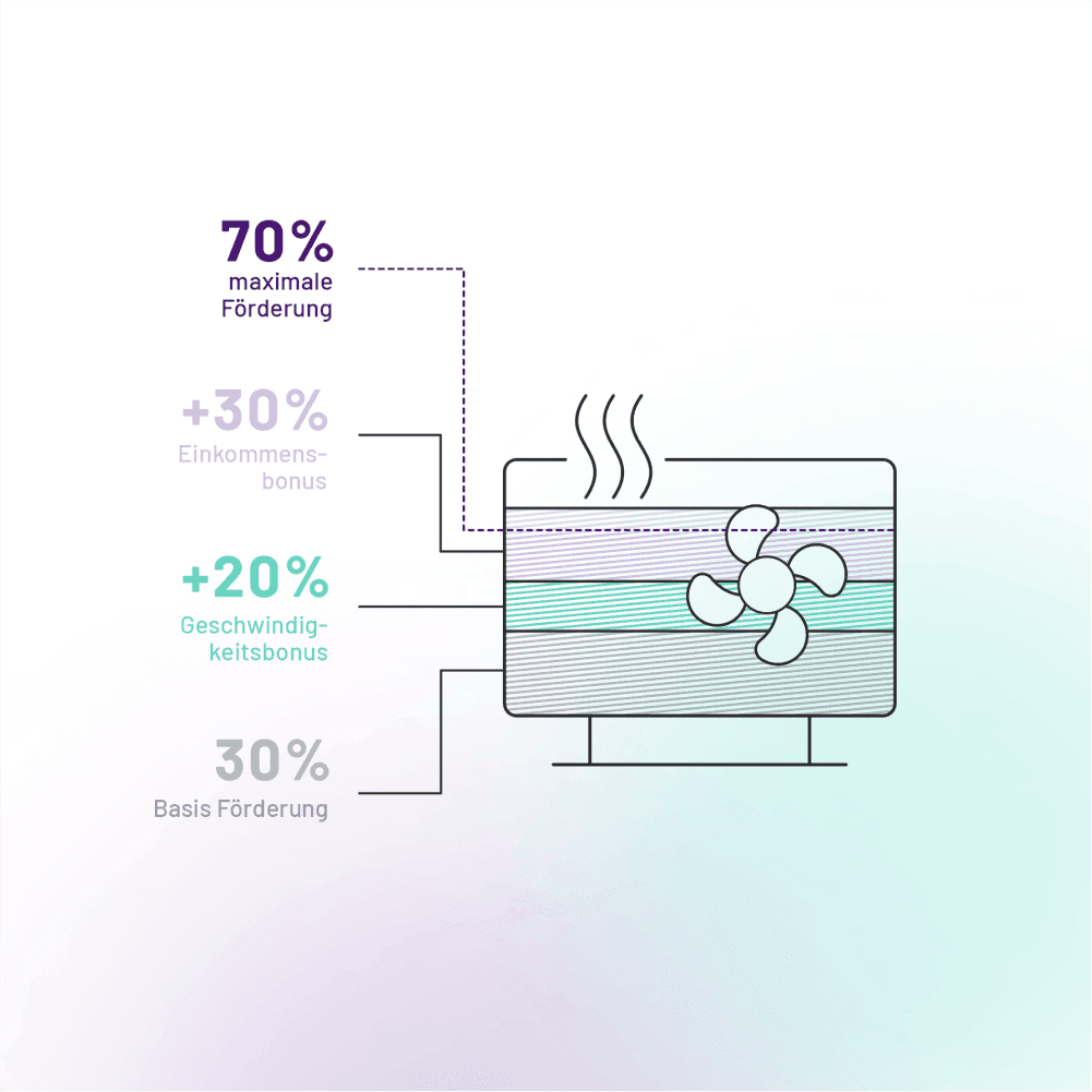Wärmepumpen Förderung